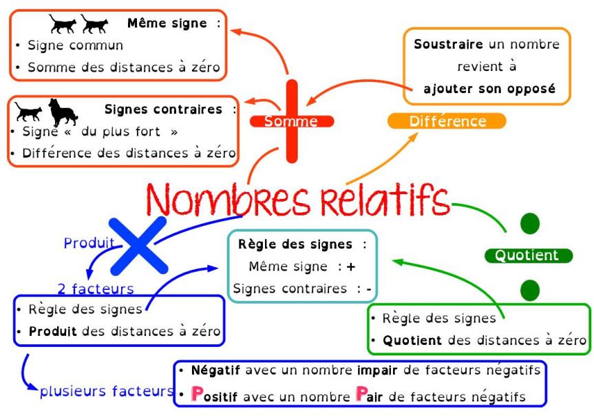 Les nombres relatifs